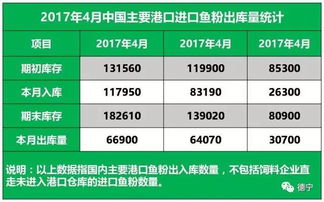 5月2日飼料原料行情綜述 魚粉外盤承壓下行，豆粕市場跟盤上漲