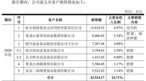 谷實生物沖刺IPO 第三方回款逾6000萬引關注，飼料原料銷售業務解析